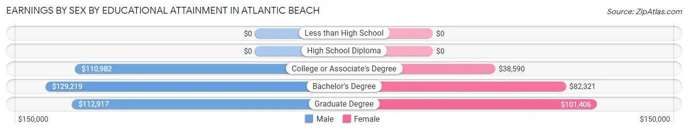 Earnings by Sex by Educational Attainment in Atlantic Beach