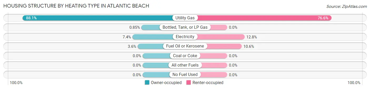 Housing Structure by Heating Type in Atlantic Beach