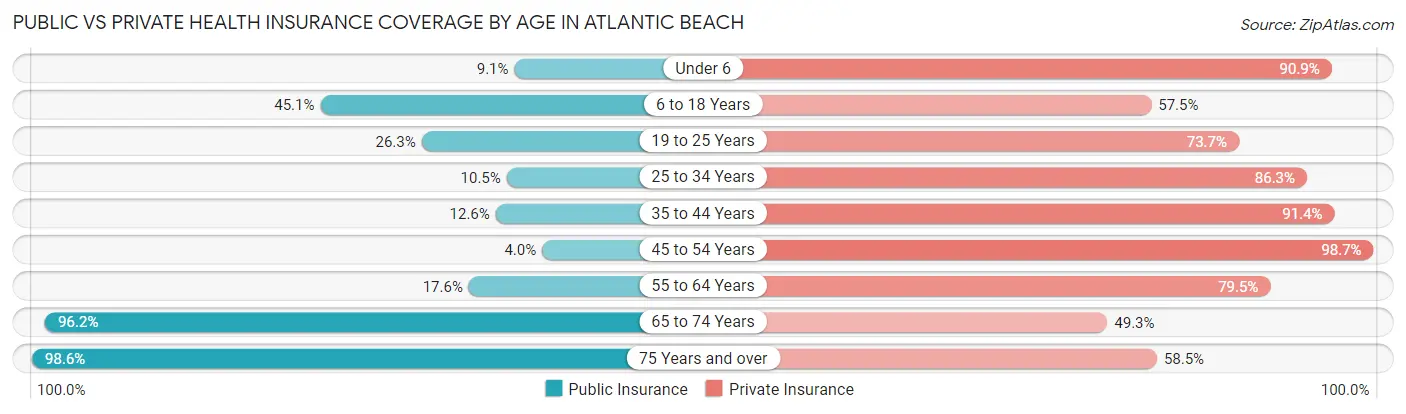 Public vs Private Health Insurance Coverage by Age in Atlantic Beach