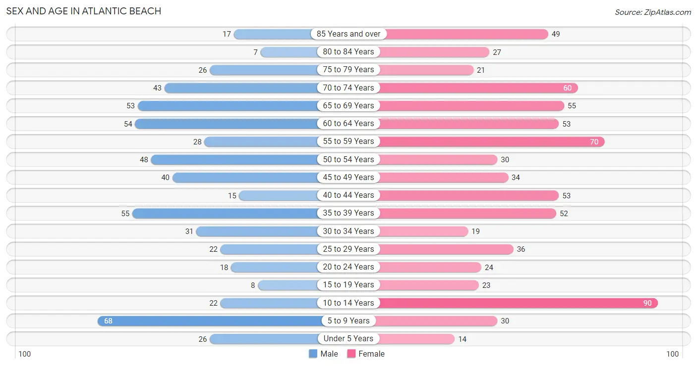 Sex and Age in Atlantic Beach