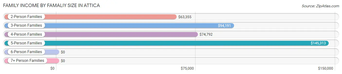 Family Income by Famaliy Size in Attica