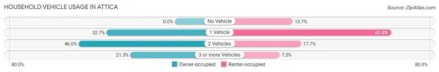 Household Vehicle Usage in Attica