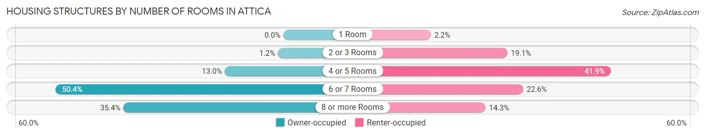 Housing Structures by Number of Rooms in Attica