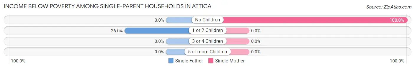 Income Below Poverty Among Single-Parent Households in Attica