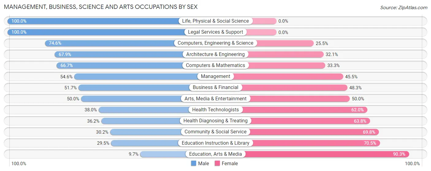 Management, Business, Science and Arts Occupations by Sex in Attica