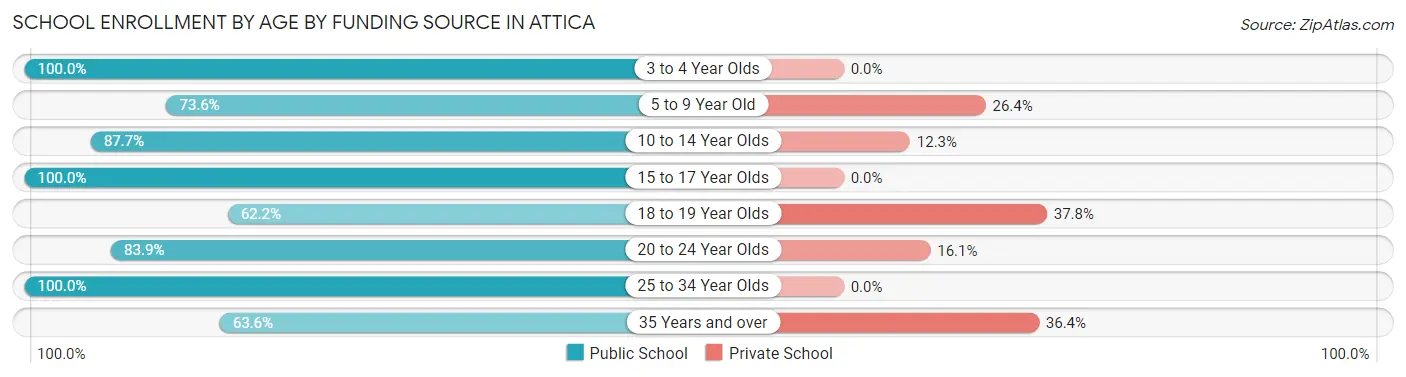 School Enrollment by Age by Funding Source in Attica