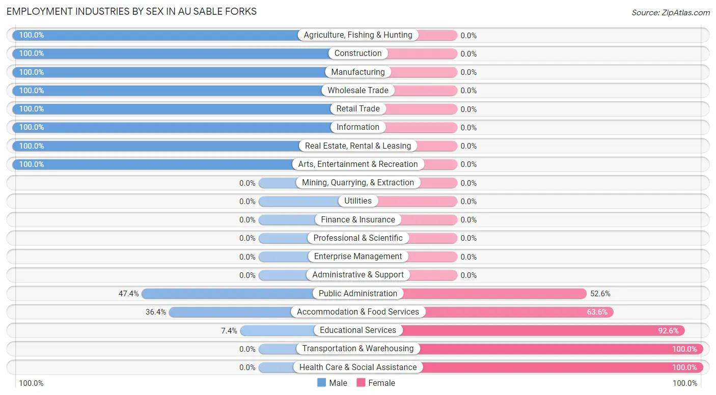 Employment Industries by Sex in Au Sable Forks