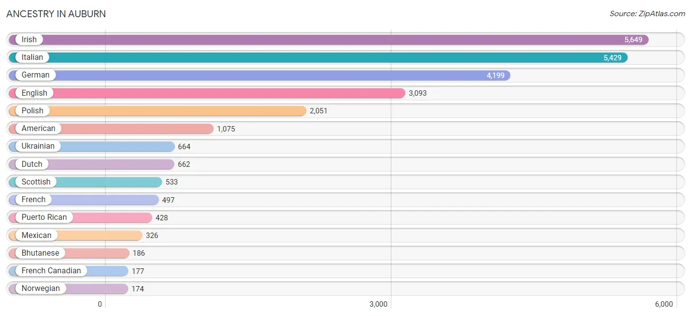 Ancestry in Auburn