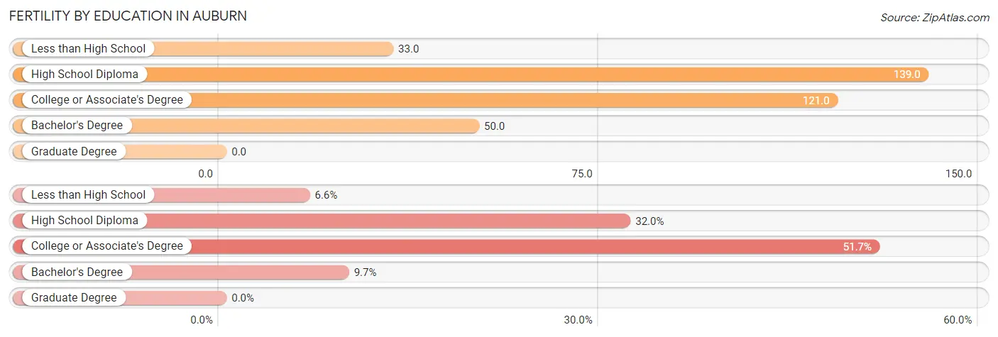 Female Fertility by Education Attainment in Auburn