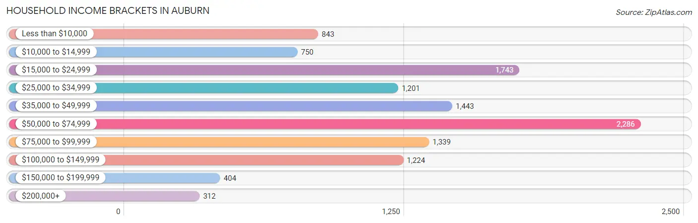 Household Income Brackets in Auburn