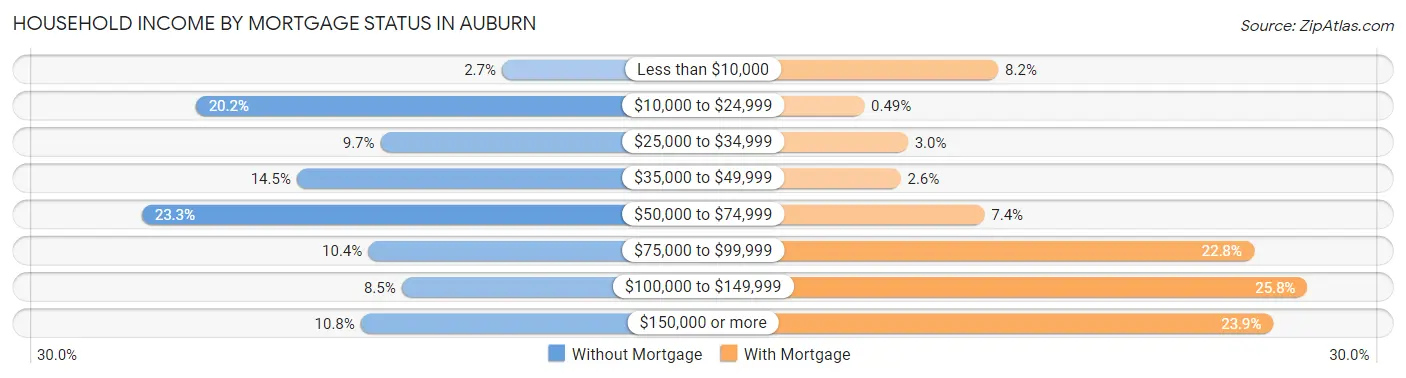 Household Income by Mortgage Status in Auburn