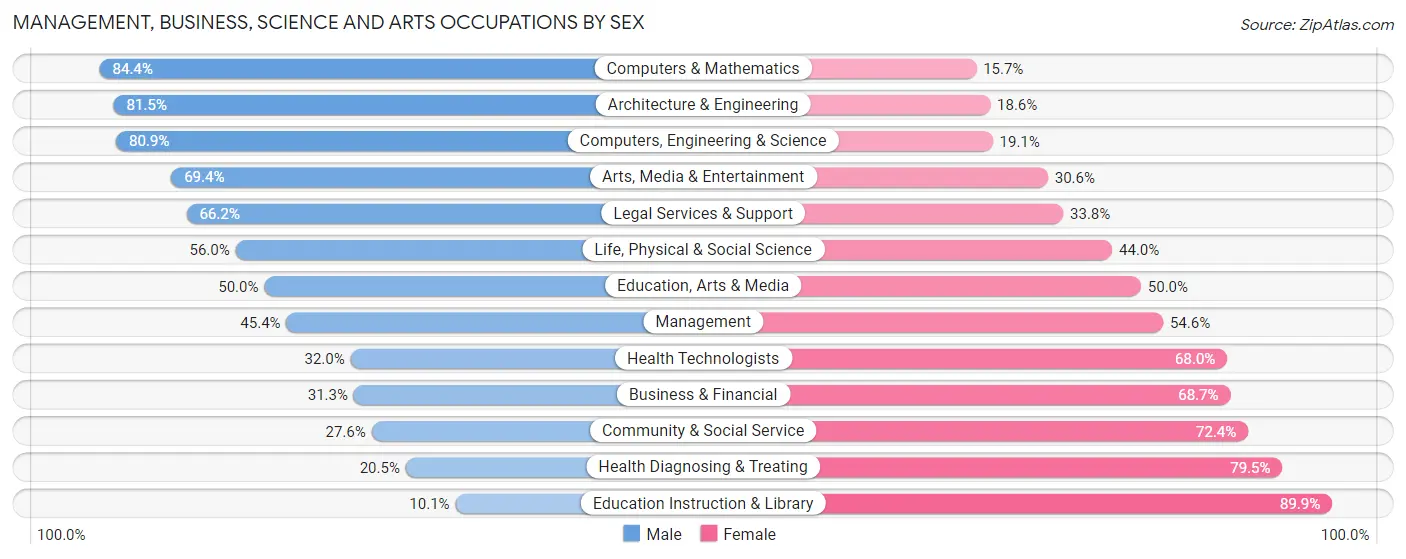 Management, Business, Science and Arts Occupations by Sex in Auburn