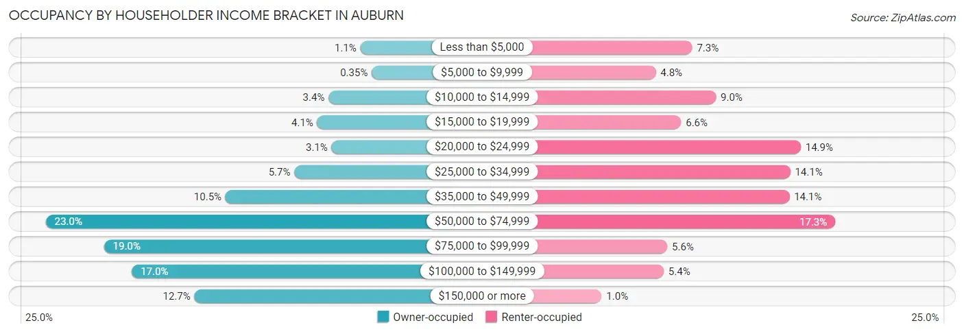 Occupancy by Householder Income Bracket in Auburn