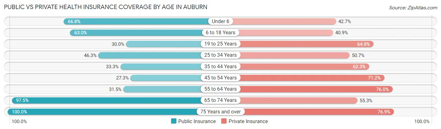 Public vs Private Health Insurance Coverage by Age in Auburn