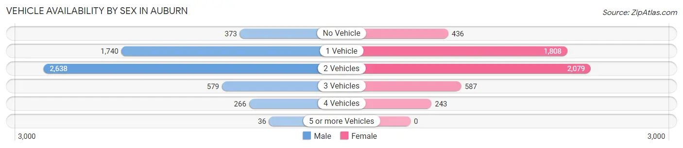 Vehicle Availability by Sex in Auburn