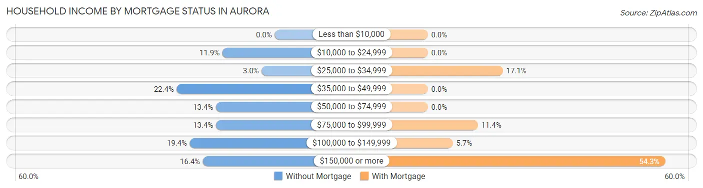 Household Income by Mortgage Status in Aurora