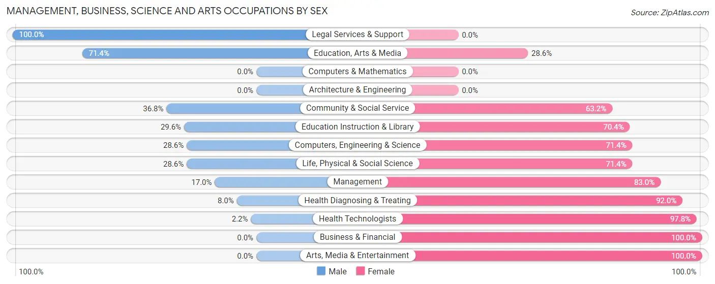Management, Business, Science and Arts Occupations by Sex in Aurora