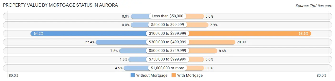 Property Value by Mortgage Status in Aurora