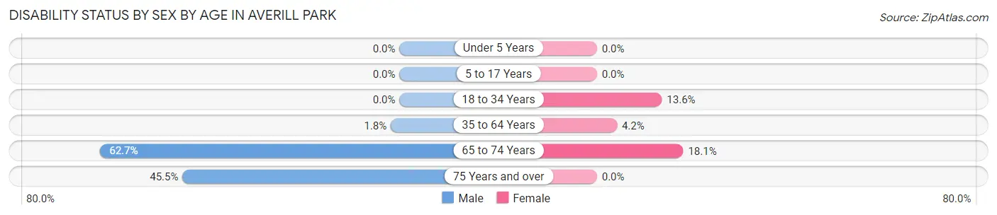 Disability Status by Sex by Age in Averill Park