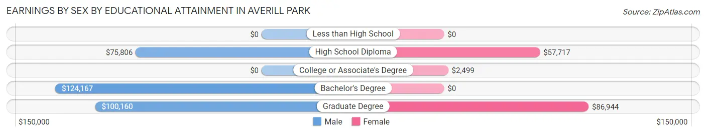 Earnings by Sex by Educational Attainment in Averill Park
