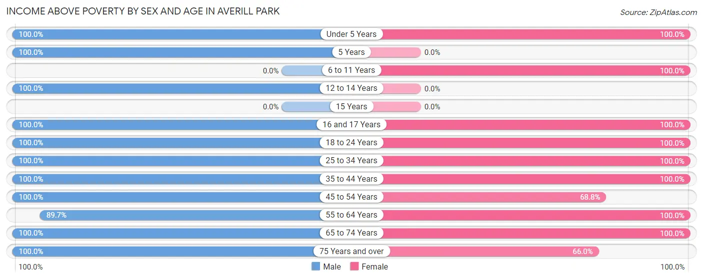 Income Above Poverty by Sex and Age in Averill Park