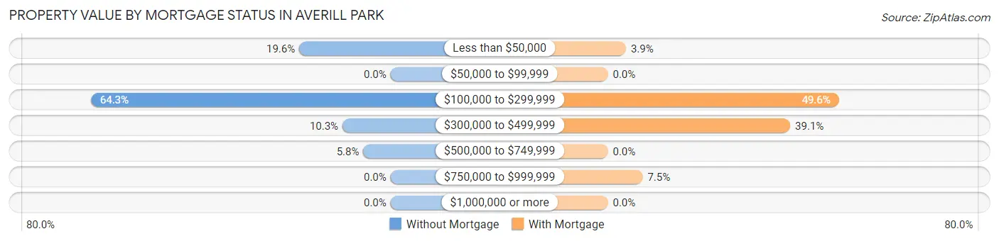 Property Value by Mortgage Status in Averill Park