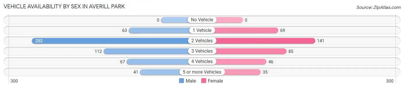 Vehicle Availability by Sex in Averill Park