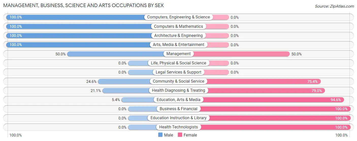 Management, Business, Science and Arts Occupations by Sex in Avoca