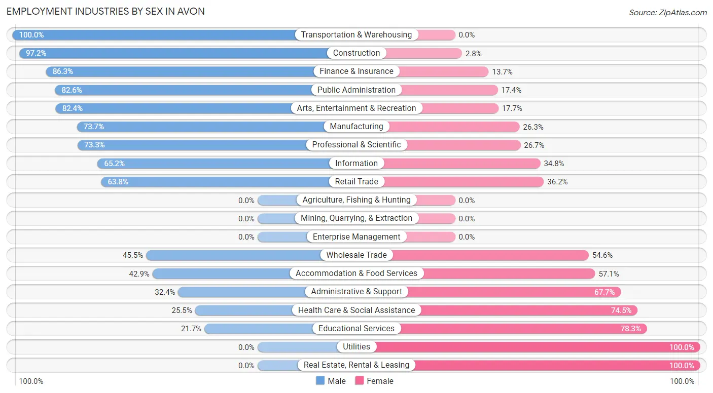 Employment Industries by Sex in Avon