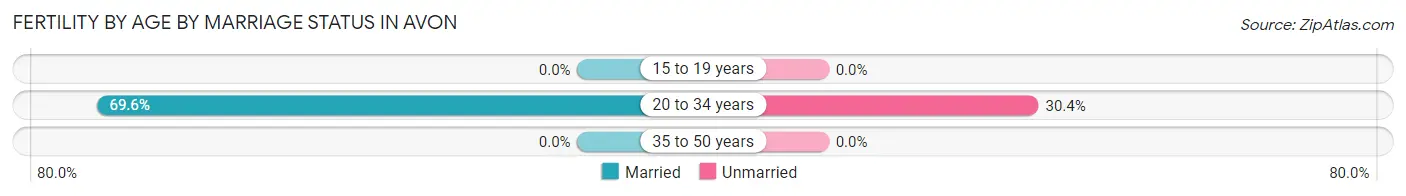 Female Fertility by Age by Marriage Status in Avon