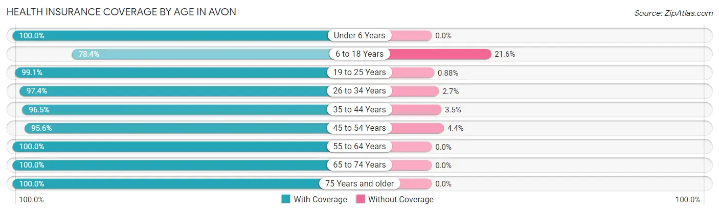 Health Insurance Coverage by Age in Avon