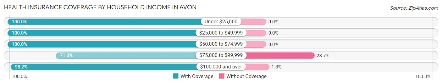 Health Insurance Coverage by Household Income in Avon