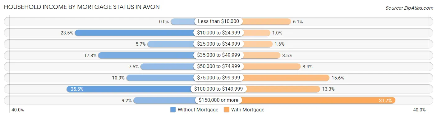 Household Income by Mortgage Status in Avon