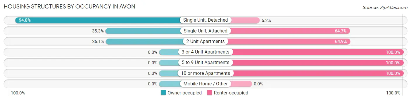 Housing Structures by Occupancy in Avon