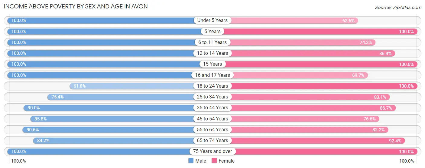 Income Above Poverty by Sex and Age in Avon