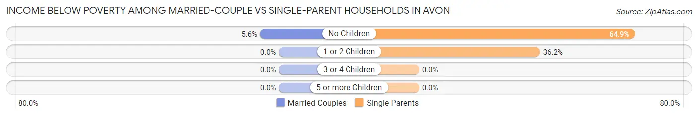 Income Below Poverty Among Married-Couple vs Single-Parent Households in Avon