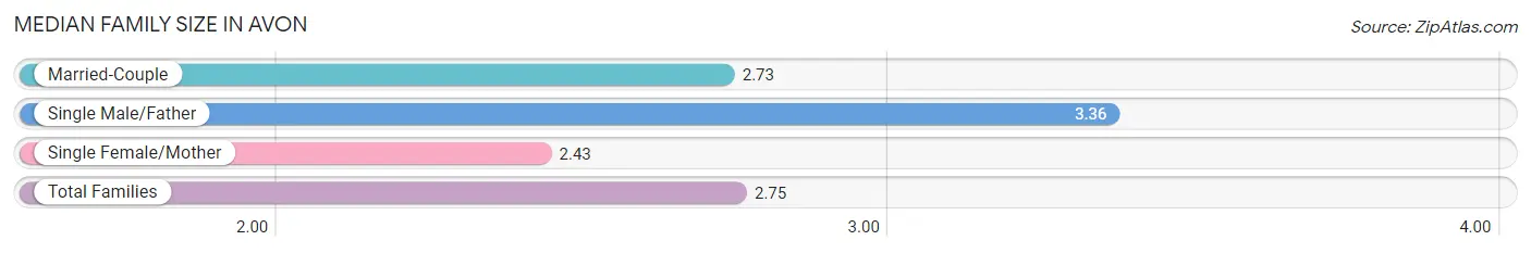 Median Family Size in Avon