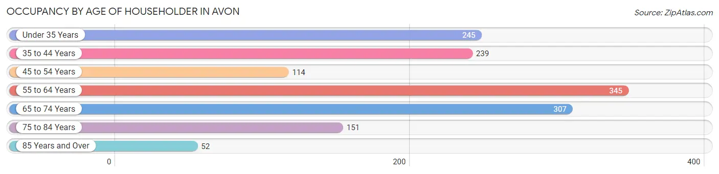 Occupancy by Age of Householder in Avon