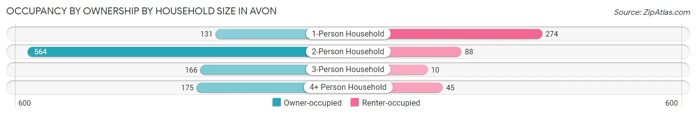 Occupancy by Ownership by Household Size in Avon