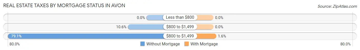 Real Estate Taxes by Mortgage Status in Avon