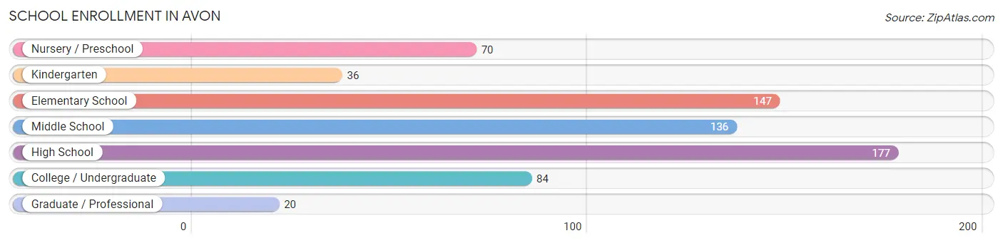 School Enrollment in Avon