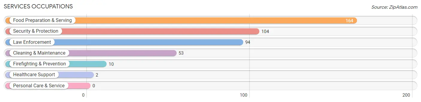 Services Occupations in Avon