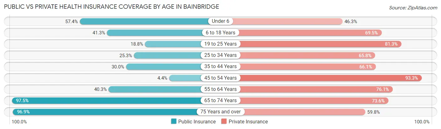 Public vs Private Health Insurance Coverage by Age in Bainbridge