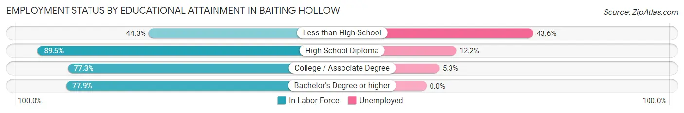Employment Status by Educational Attainment in Baiting Hollow
