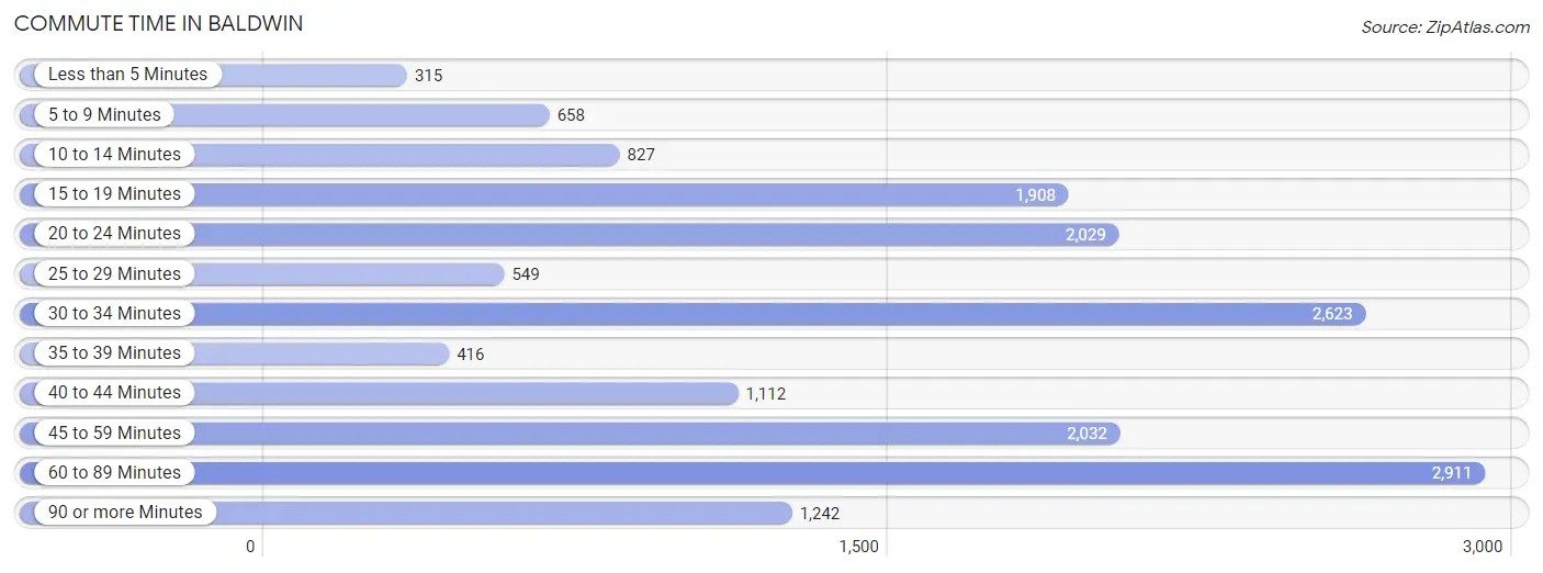 Commute Time in Baldwin