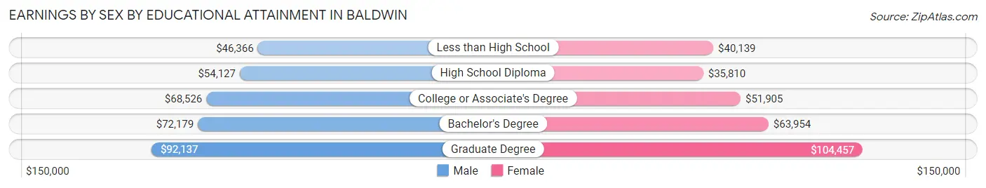 Earnings by Sex by Educational Attainment in Baldwin