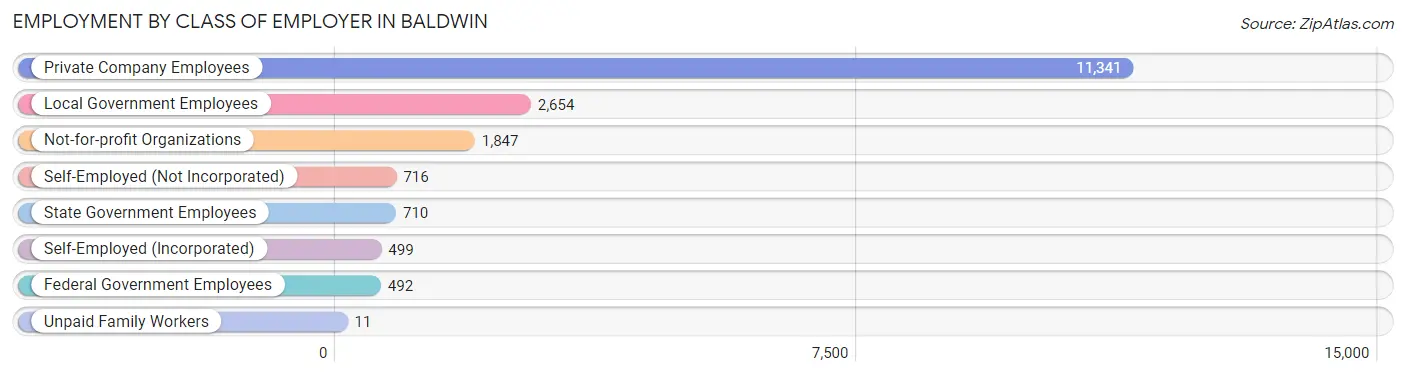 Employment by Class of Employer in Baldwin