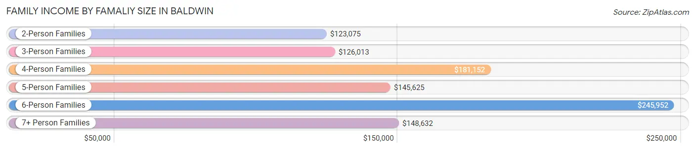 Family Income by Famaliy Size in Baldwin