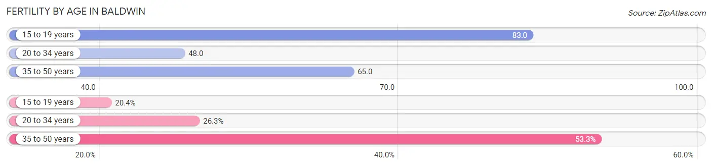 Female Fertility by Age in Baldwin