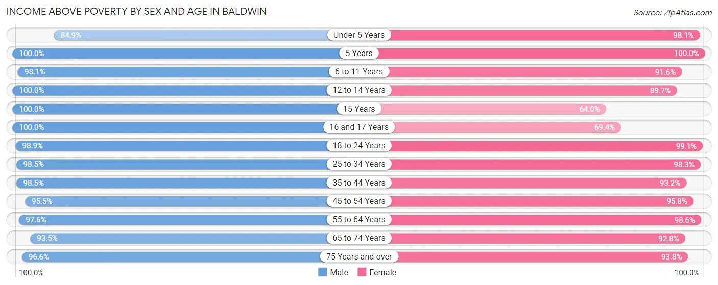 Income Above Poverty by Sex and Age in Baldwin